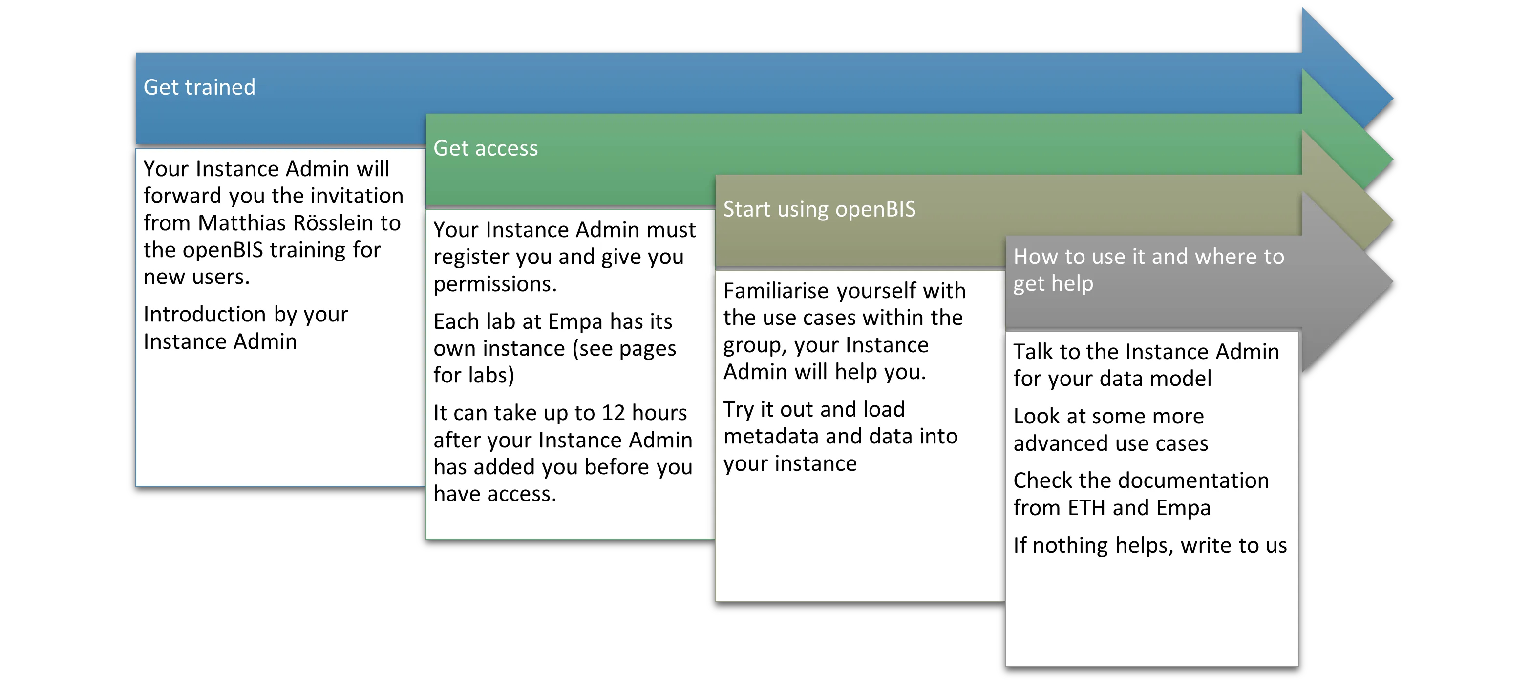 Getting Started Workflow